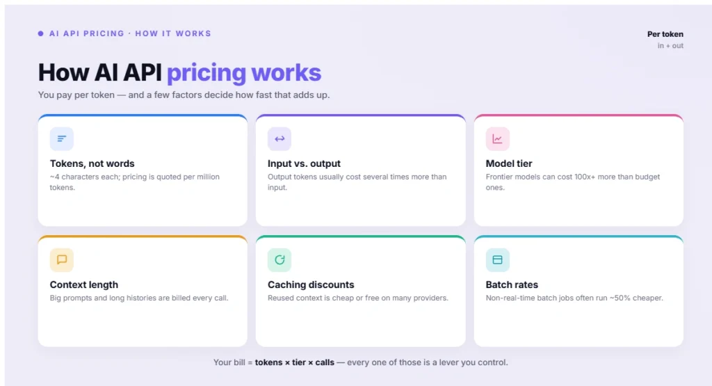 How AI API pricing works