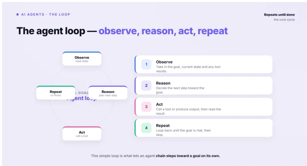 The agent loop