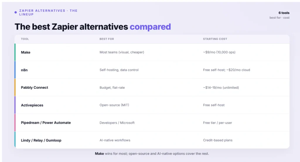 The best Zapier alternatives compared