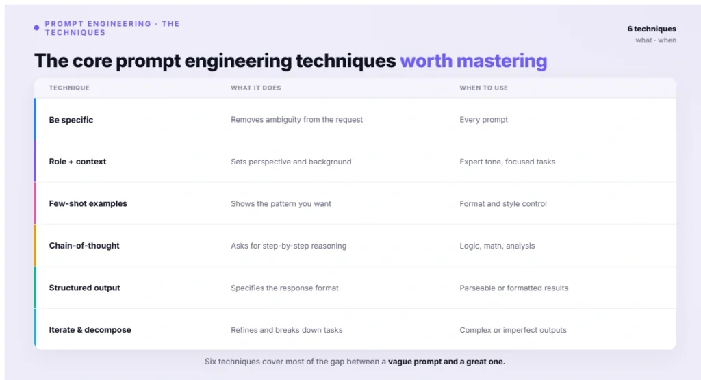 The core prompt engineering techniques worth mastering