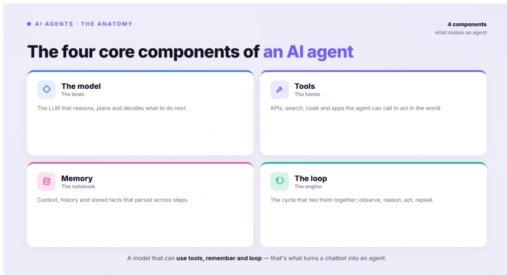 The four core components of an AI agent