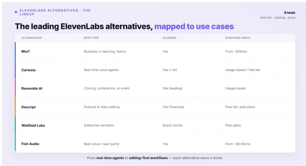 The leading ElevenLabs alternatives- mapped to use cases