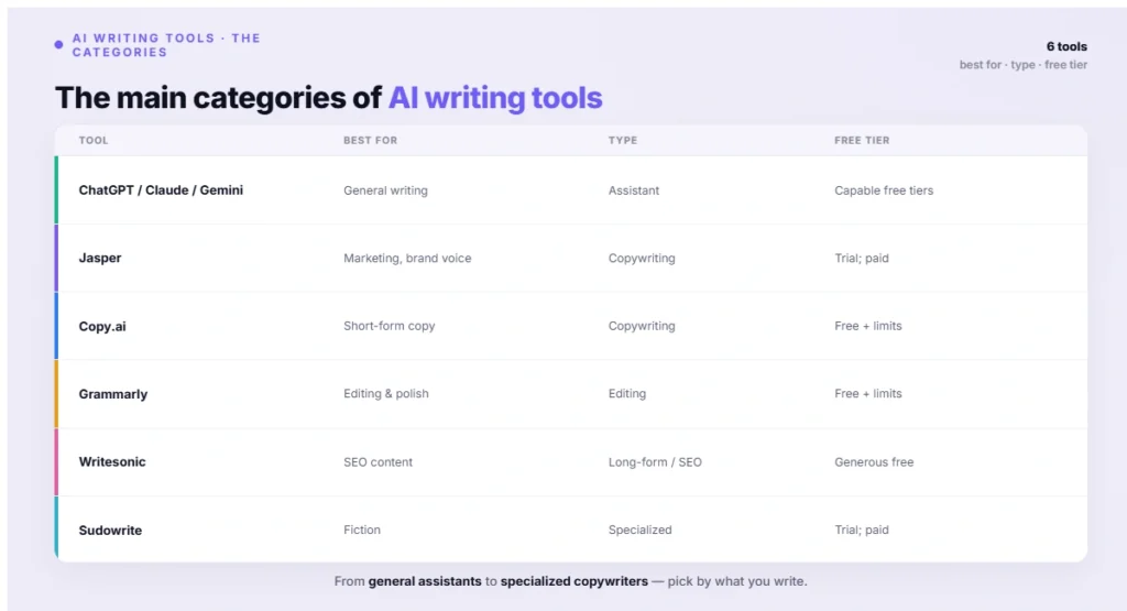 The main categories of AI writing tools