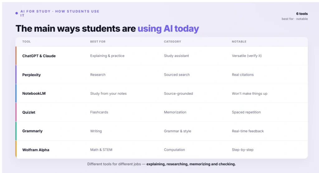 The main ways students are using AI today