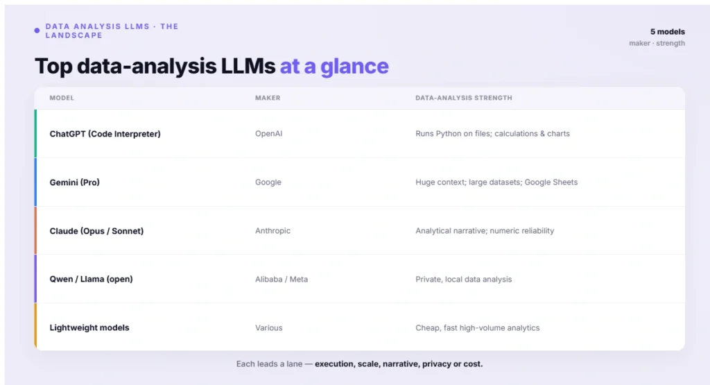 Top data-analysis LLMs at a glance