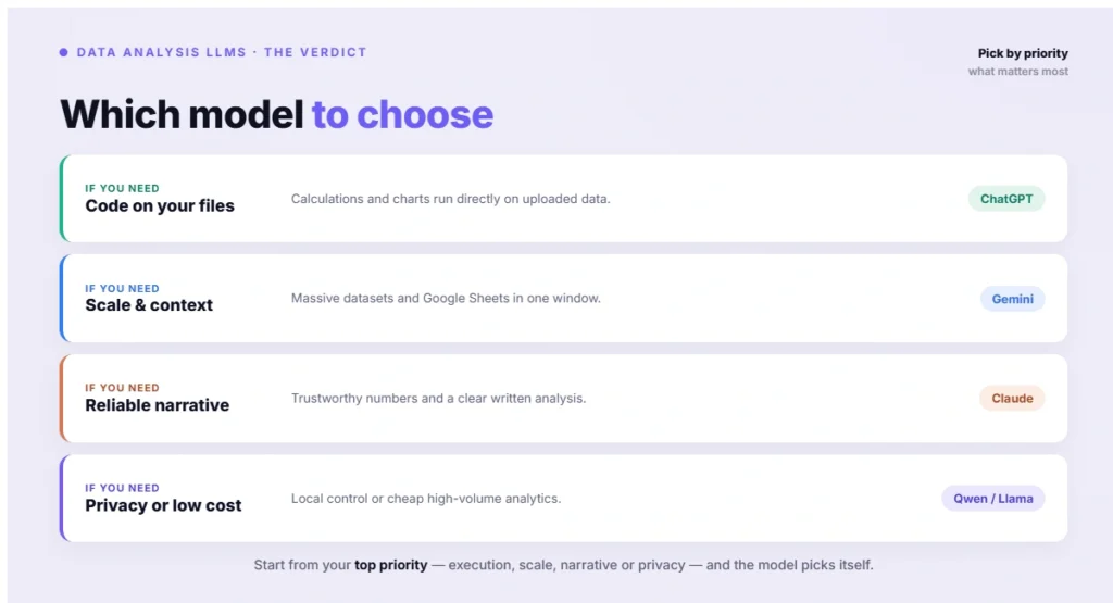 Which model to choose data