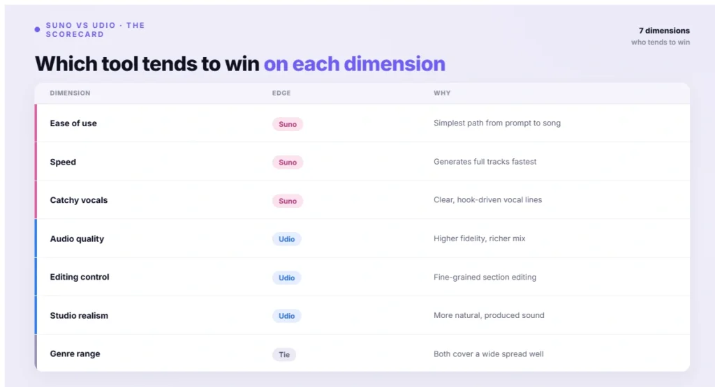 Which tool tends to win on each dimension