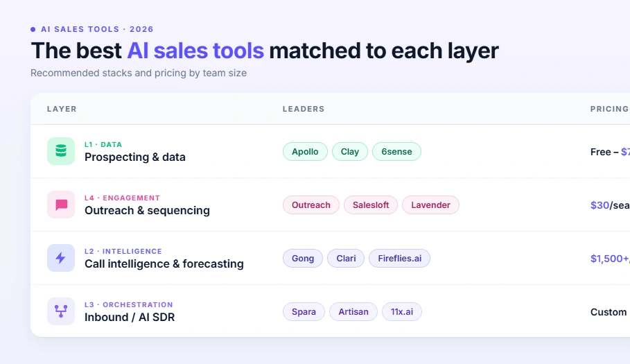 best AI sales tools by layer